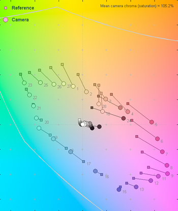 3000 Lux Color Error Map