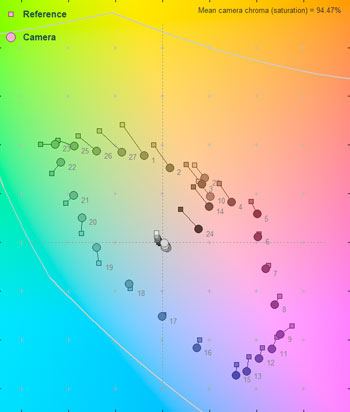 3000 Lux Color Error Map