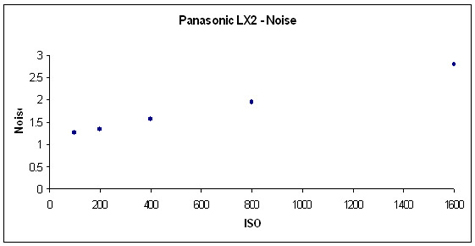 PanaLX2-NoiseGR.jpg