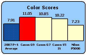 G9-Scores-Color.gif
