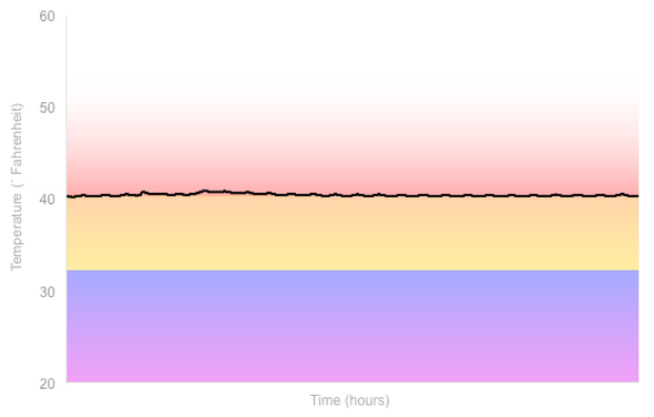 Fridge Temperature Graph