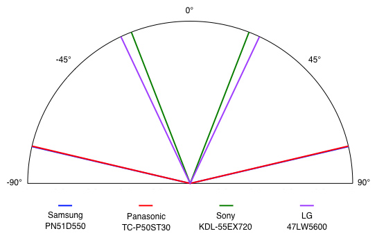 Viewing Angle Chart