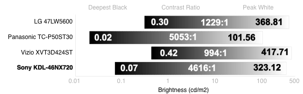 Contrast Chart