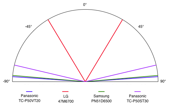 Viewing Angle Chart