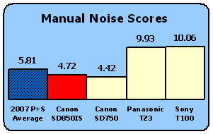 SD850IS-ManualNoise-scores.gif