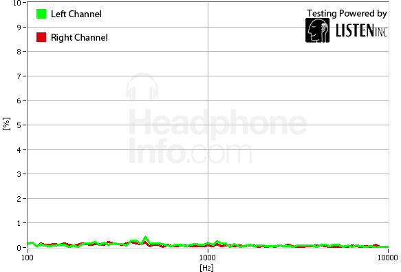 Distortion Graph