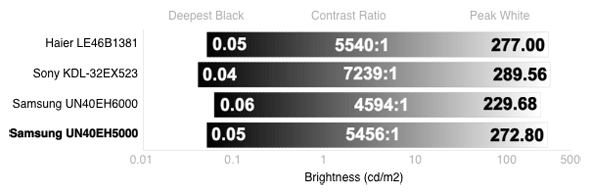 Contrast Chart