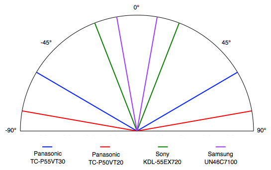 Viewing Angle Chart