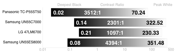 Contrast Chart