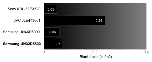 Black Level Chart