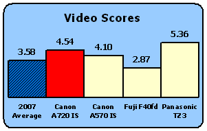 A720IS-Scores-Video.gif