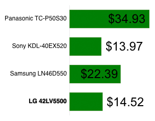Power Consumption Chart