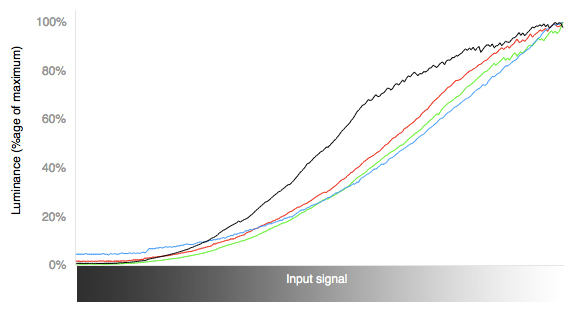 3D RGB Curves Chart