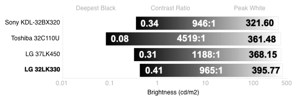 Contrast Chart