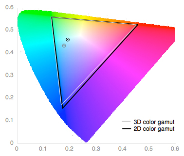 3D Color Gamut Chart