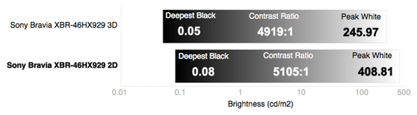 3D Contrast Chart