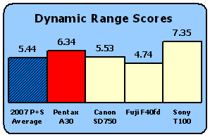 A30-Scores-DynRange.gif