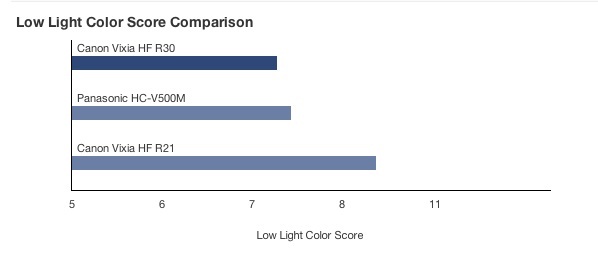 Low Light Color Score Comparison.jpg