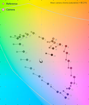 3000 Lux Color Error Map
