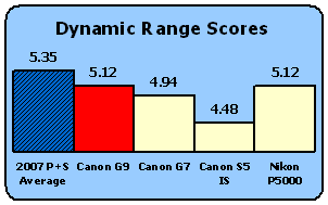 G9-Scores-DynRange.gif