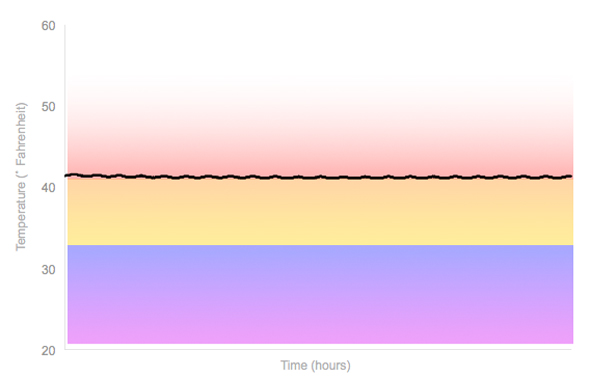 Fridge Temperature Graph