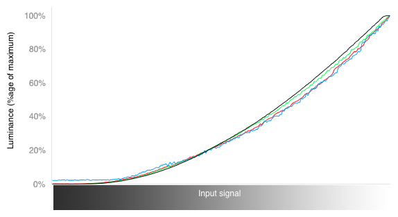 RGB Curves Chart
