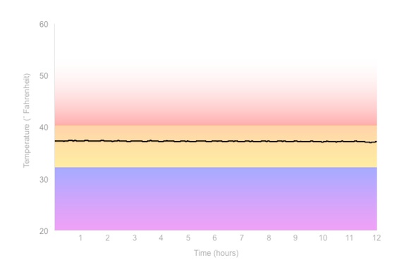 Fridge Temperature Graph