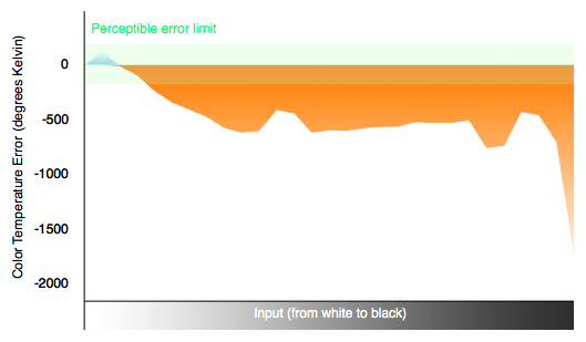 Color Temperature Chart