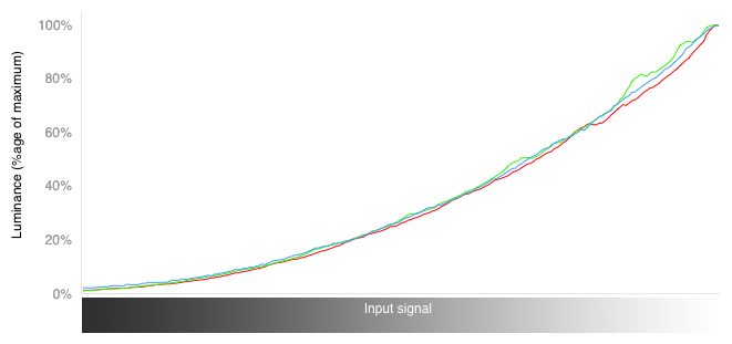 RGB Curves Chart