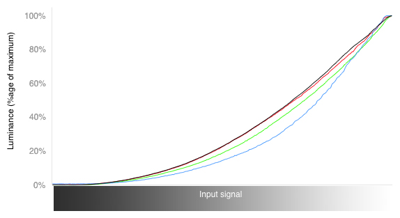 RGB Curves Chart