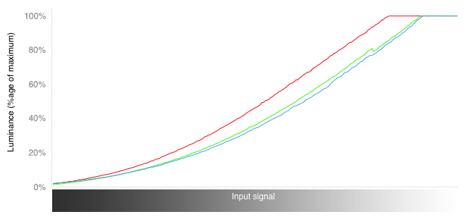 RGB Curves Chart