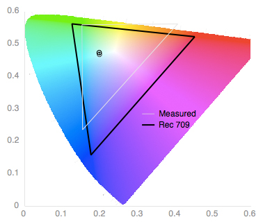 Color Gamut Chart