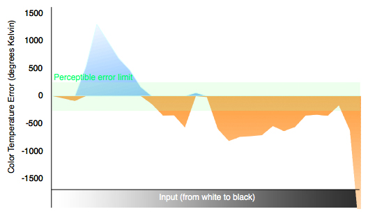 3D Color Temperature Chart