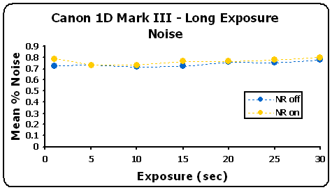 1DMkIII-LongExposureNoise-G.gif