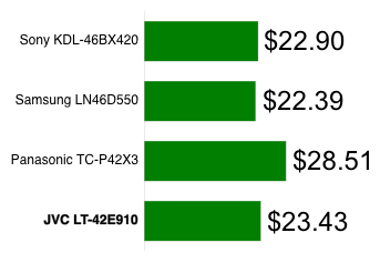 Power Consumption Chart
