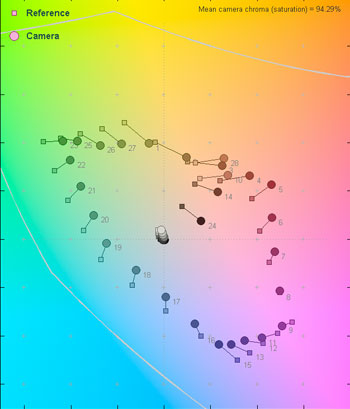 60 Lux Color Error Map