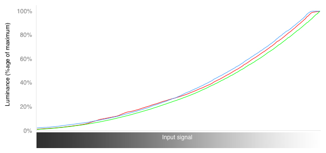 RGB Curves Chart
