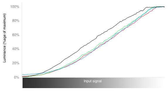 RGB Curves Chart