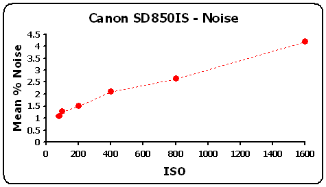 SD850IS-NoiseGR.gif