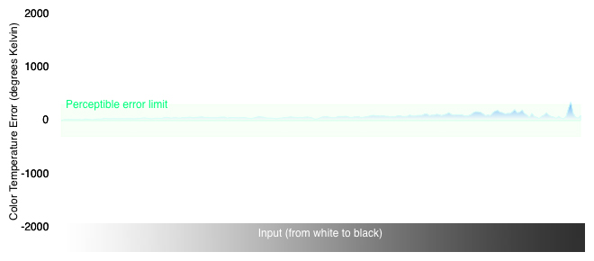 Color Temperature Chart