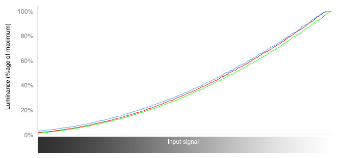 RGB Curves Chart