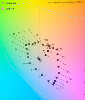 60 Lux Color Error Map