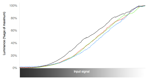 3D RGB Curves Chart