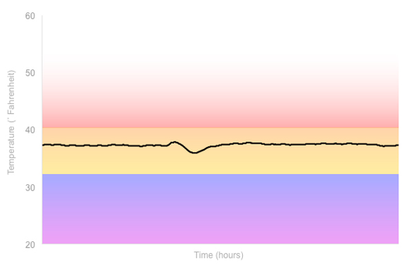 Fridge Temperature Graph