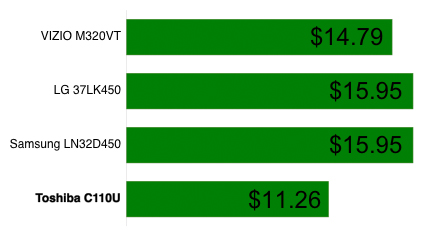 Power Consumption Chart