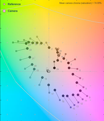 60 Lux Color Error Map