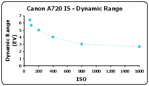 A720IS-DynRangeGR.gif