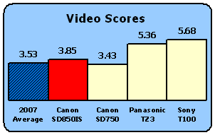 SD850IS-Video-scores.gif