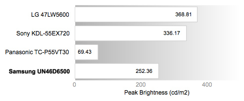 Peak Brightness Chart