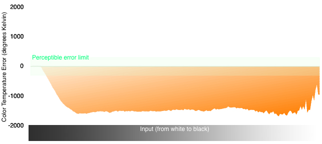 3D Color Temperature Chart